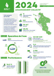 Fiche synthèse - chiffres clés de 2024 liés à l'assainissement collectif 
