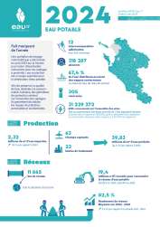 Page 1 de la fiche synthèse - chiffres clés de 2024 liés à l'eau potable