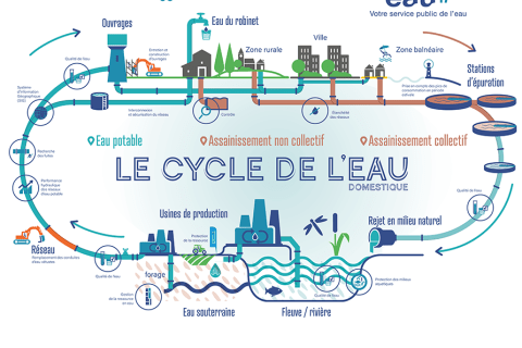 Présentation du cycle de l'eau domestique par Eau 17
