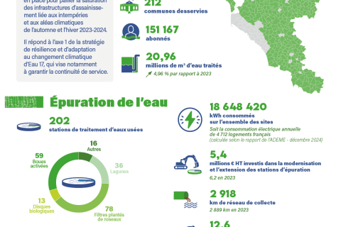Fiche synthèse - chiffres clés de 2024 liés à l'assainissement collectif 