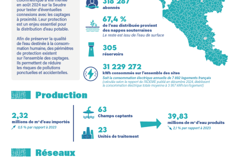 Page 1 de la fiche synthèse - chiffres clés de 2024 liés à l'eau potable