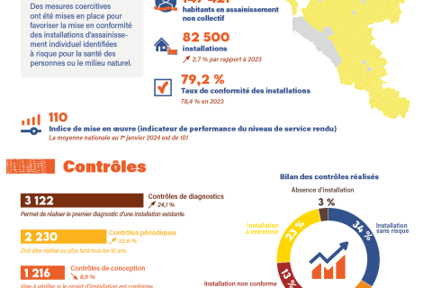 Fiche synthèse - chiffres clés de 2024 liés à l'assainissement non collectif 