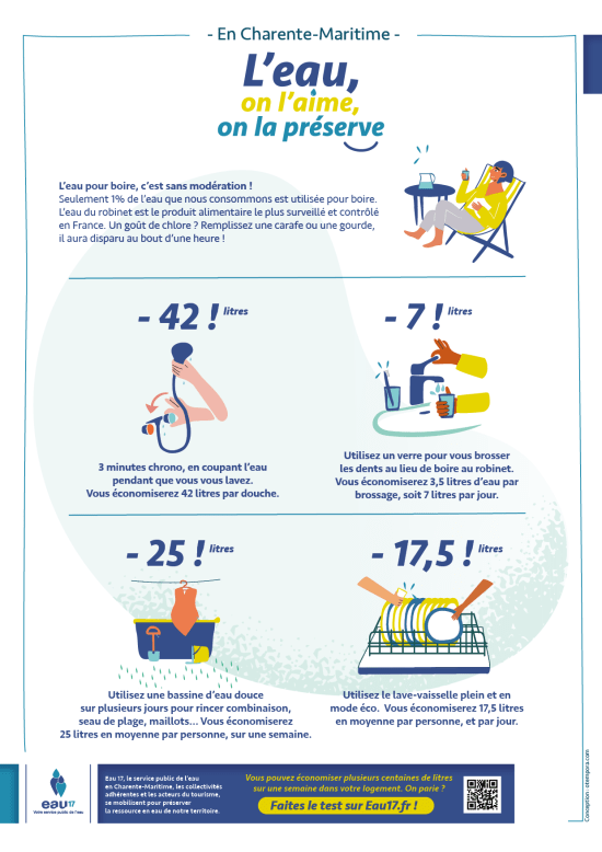 Les bons gestes pour préserver l’eau : sous la douche, 3 minutes en coupant l’eau = 42 litres économisés. Pour le brossage des dents, utiliser un verre pour se rincer la bouche plutôt que boire au robinet = 3,5 litres économisés par brossage. Faire tourner le lave-vaisselle plein et en mode éco = 17,5 litres économisés par personne et par jour. Rincer combinaisons et maillots de bain dans une bassine d’eau douce = 25 litres économisés par personne par semaine. 