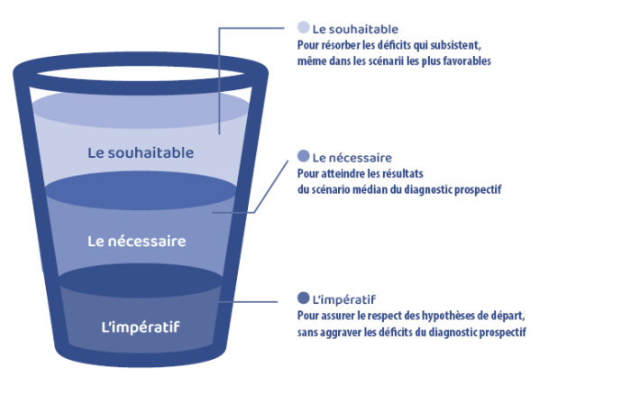 Détail des trois niveaux d’interventions, description ci-après